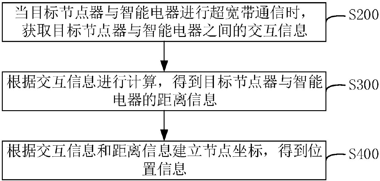 Intelligent electric appliance positioning method, device and system, and wearable device