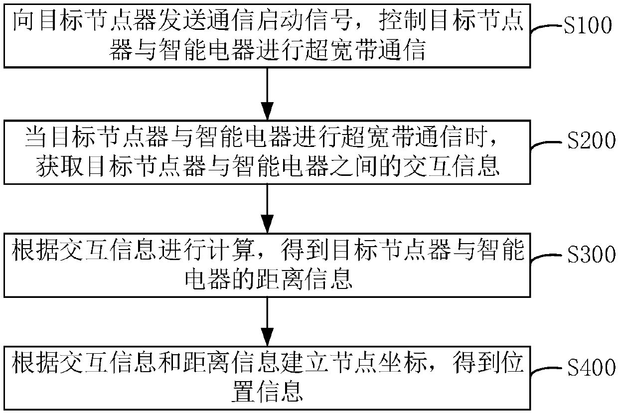 Intelligent electric appliance positioning method, device and system, and wearable device