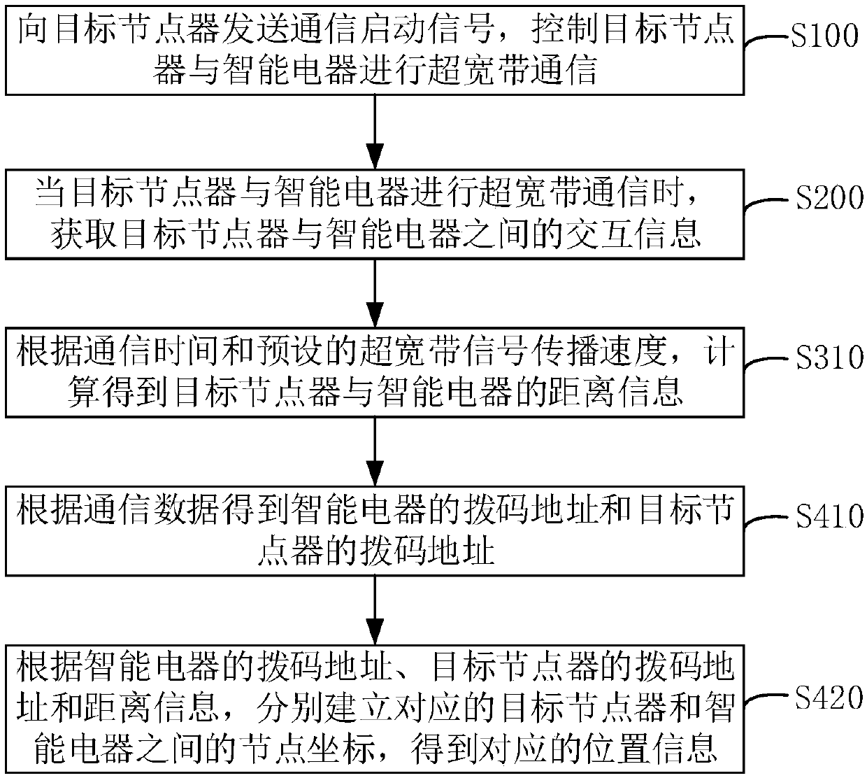 Intelligent electric appliance positioning method, device and system, and wearable device