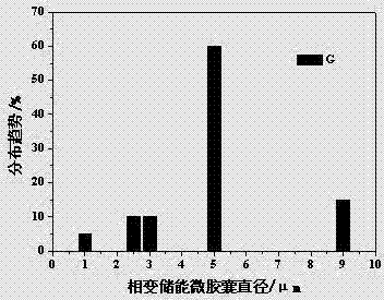 A composite capsule wall phase change energy storage microcapsule and its preparation method