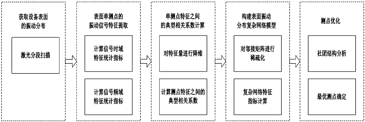 Vibration sensor placement optimization method based on complex network theory