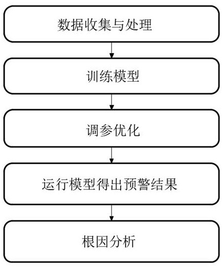 Wind turbine pitch motor temperature sensor fault warning method based on lightgbm algorithm