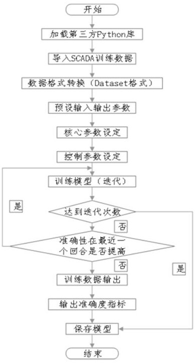 Wind turbine pitch motor temperature sensor fault warning method based on lightgbm algorithm