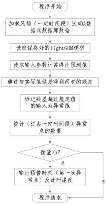 Wind turbine pitch motor temperature sensor fault warning method based on lightgbm algorithm