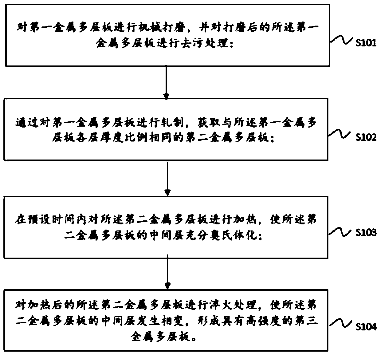 Preparation method of multi-layer metal board