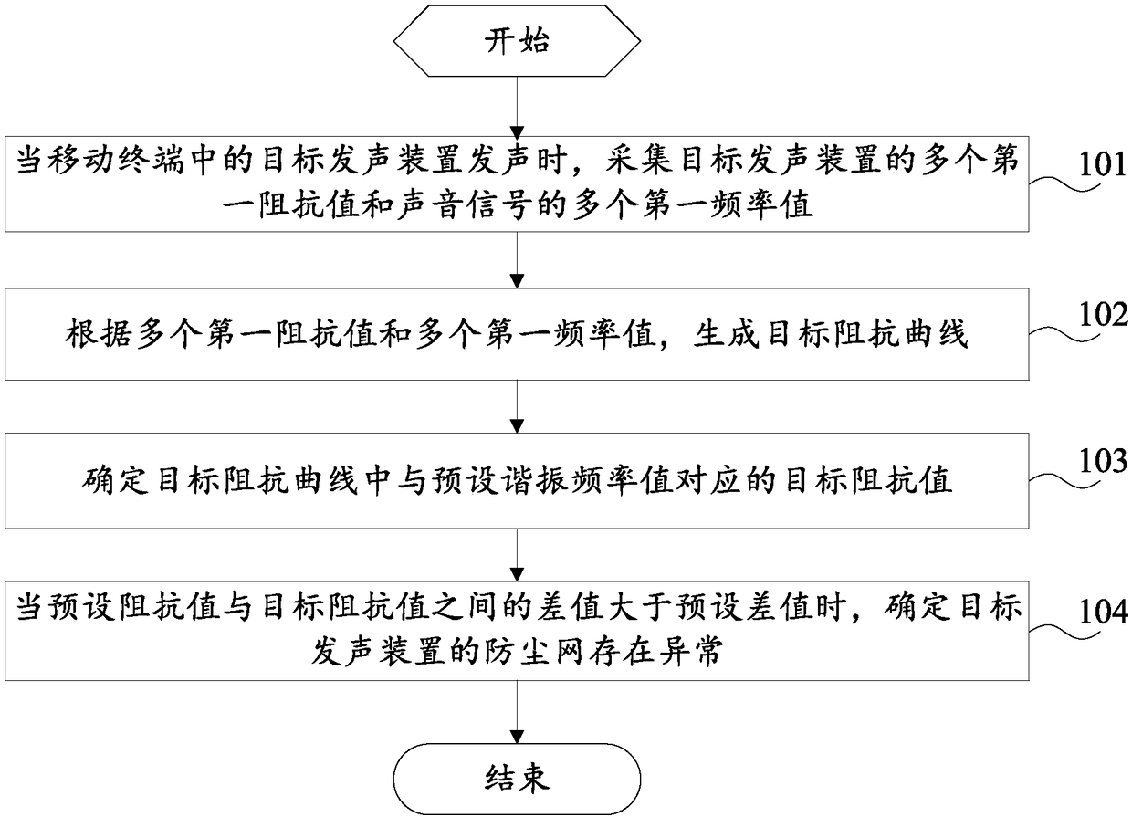 Dust filter detection method and mobile terminal