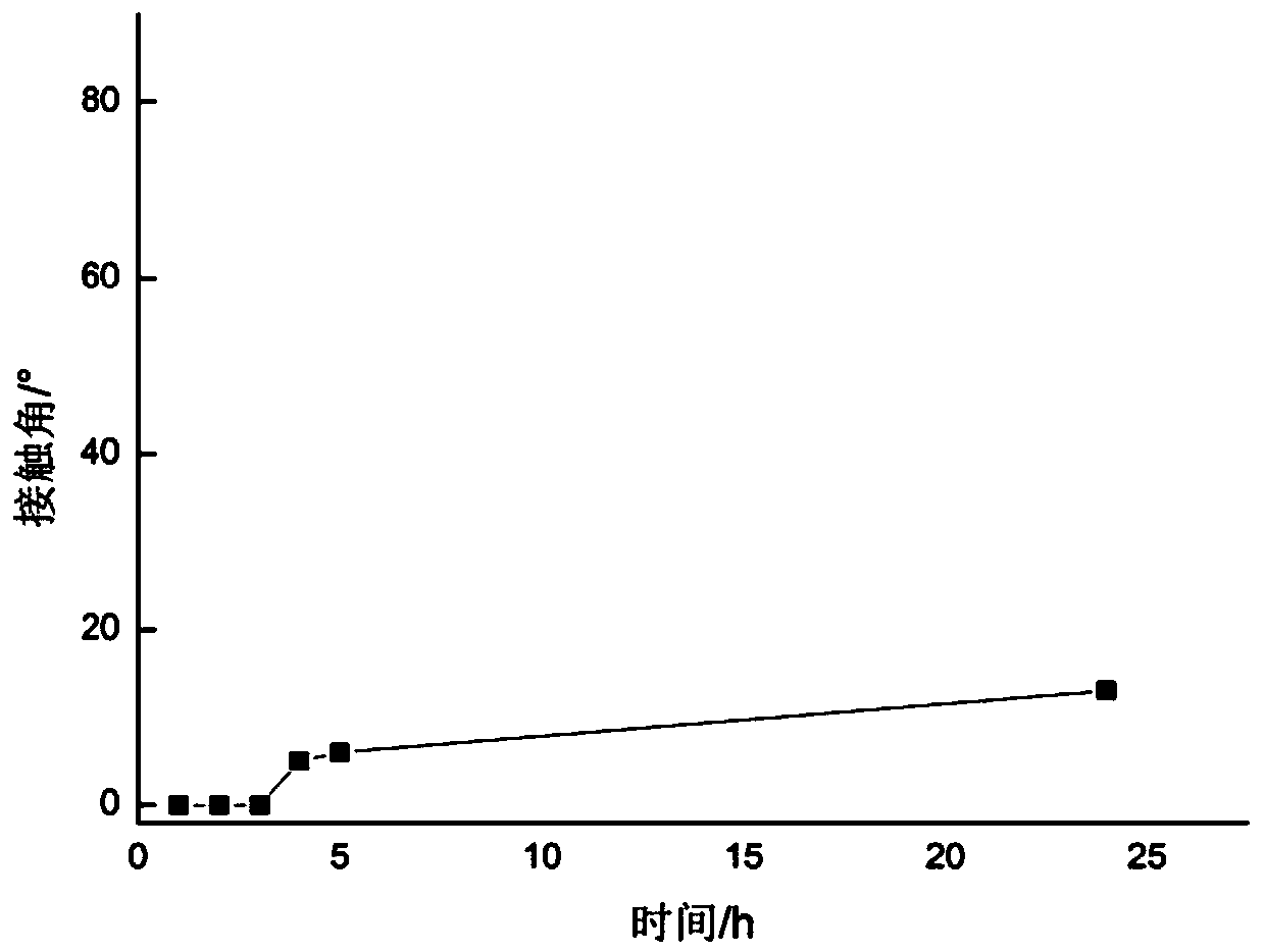 Preparation method of durable hydrophilic polypropylene non-woven fabric