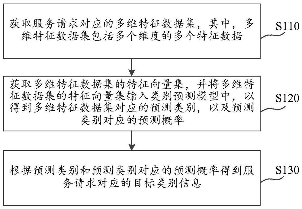 Information acquisition method and device, computer readable storage medium and electronic equipment