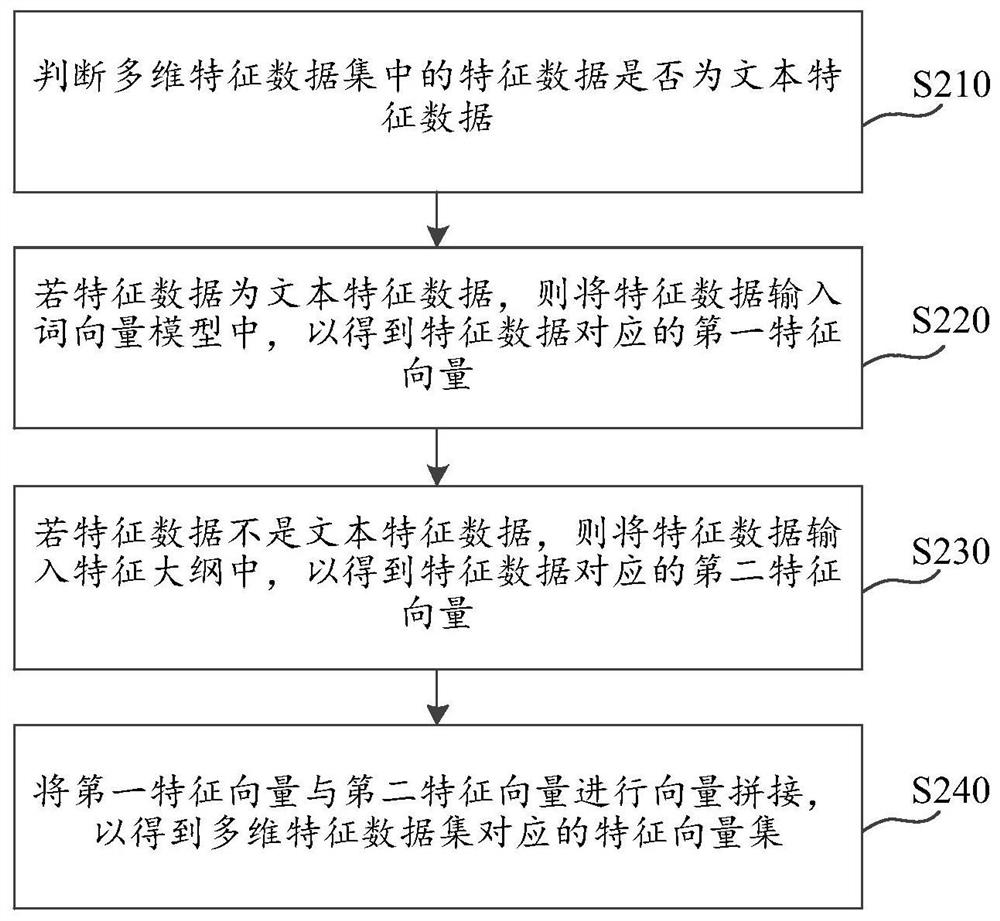 Information acquisition method and device, computer readable storage medium and electronic equipment