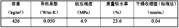 A kind of super heat insulation airgel foam concrete and preparation method thereof