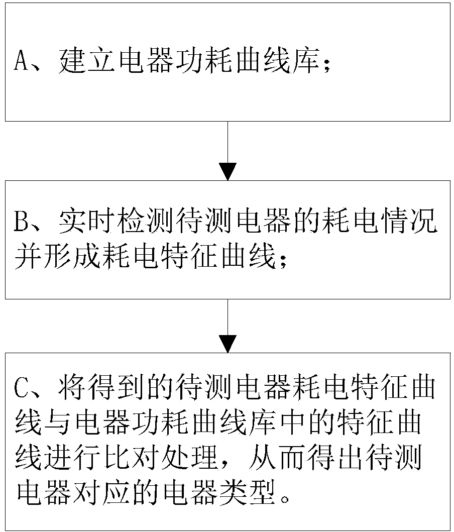 Intelligent household appliance recognition method based on power consumption characteristic curve