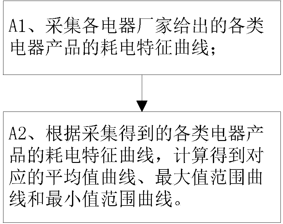 Intelligent household appliance recognition method based on power consumption characteristic curve