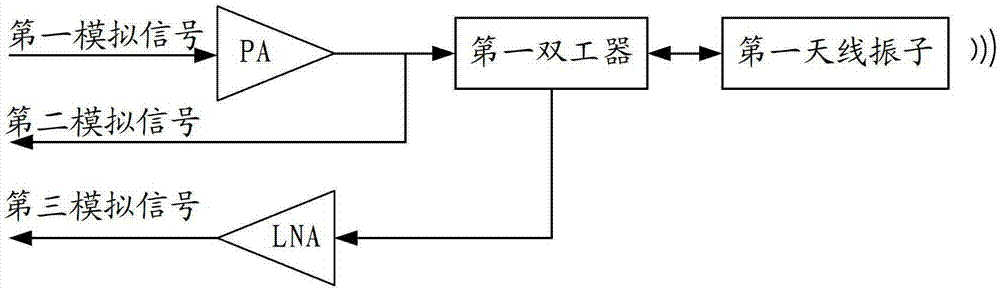 Method, device, and base station system for transmitting, receiving and processing radio frequency signals