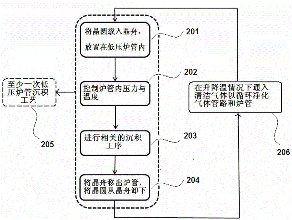 A method for reducing impurity particles in low-pressure furnace tubes