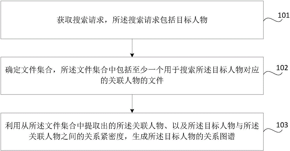 Generation method and device for character relationship maps