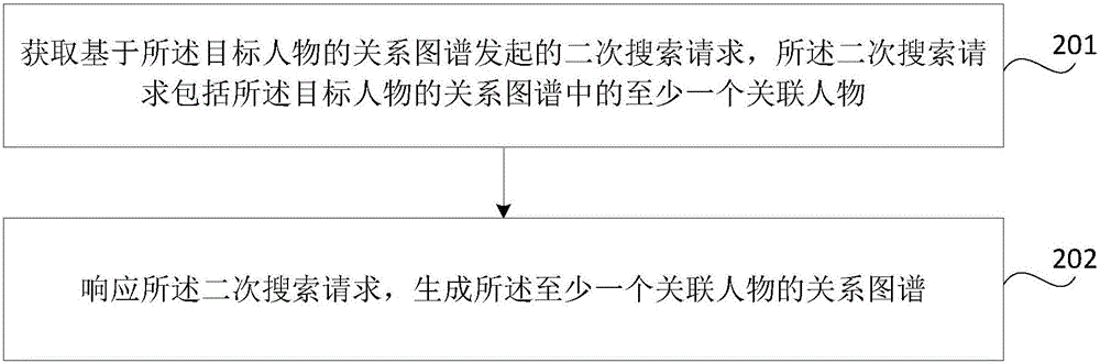 Generation method and device for character relationship maps