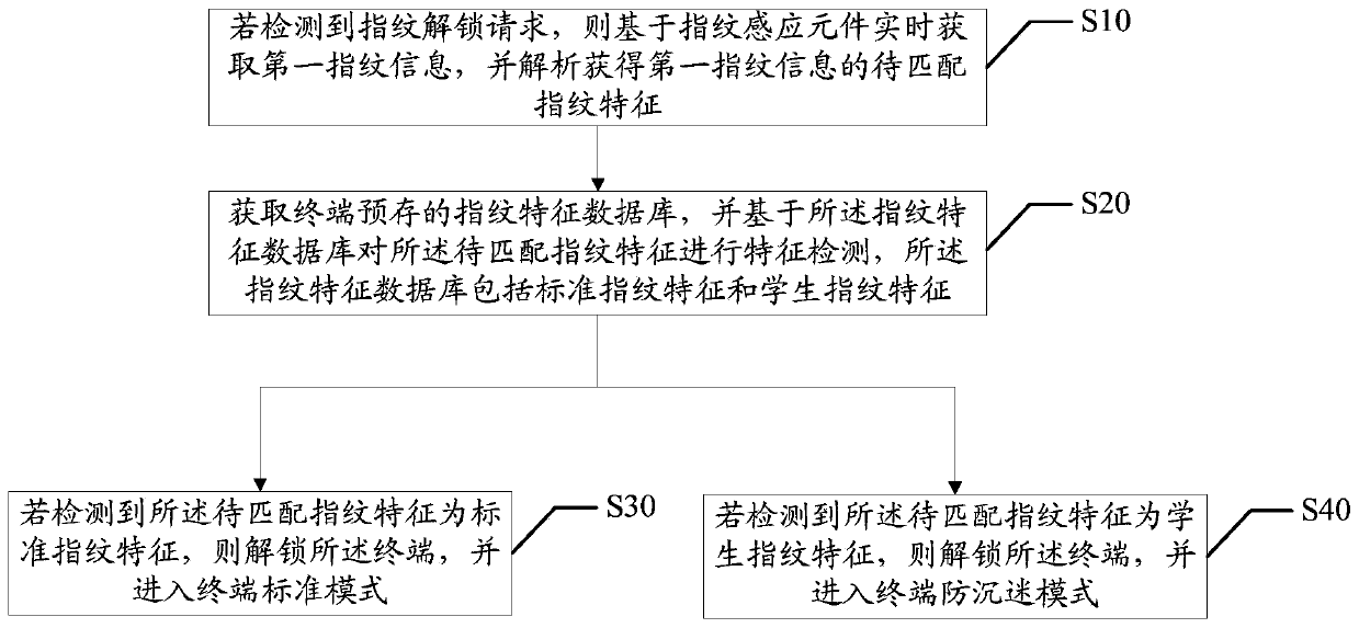 Anti-addiction triggering method and device based on fingerprint unlocking, terminal and storage medium