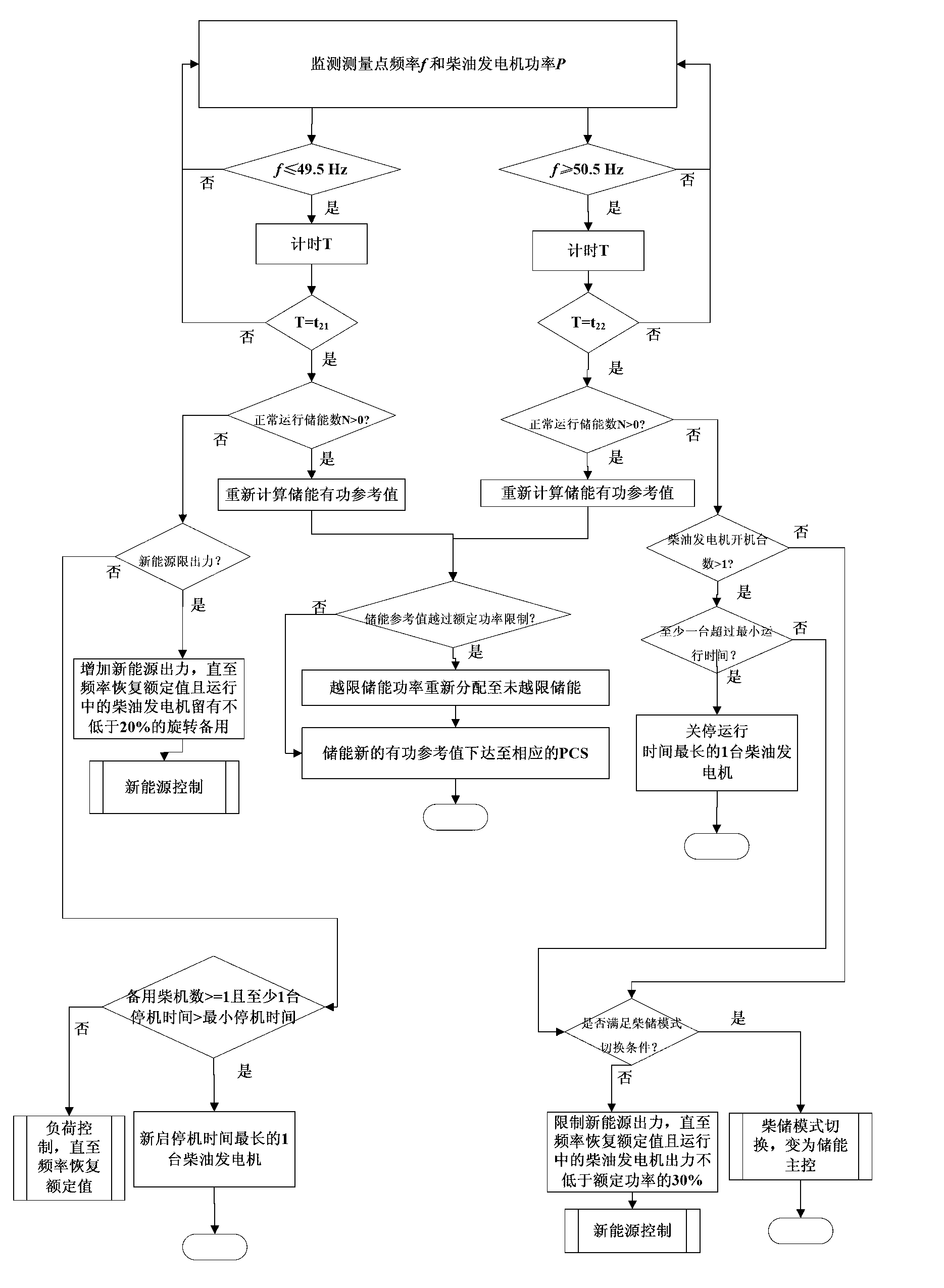 Frequency layering coordination control method suitable for isolated microgrid including diesel generator and battery storage