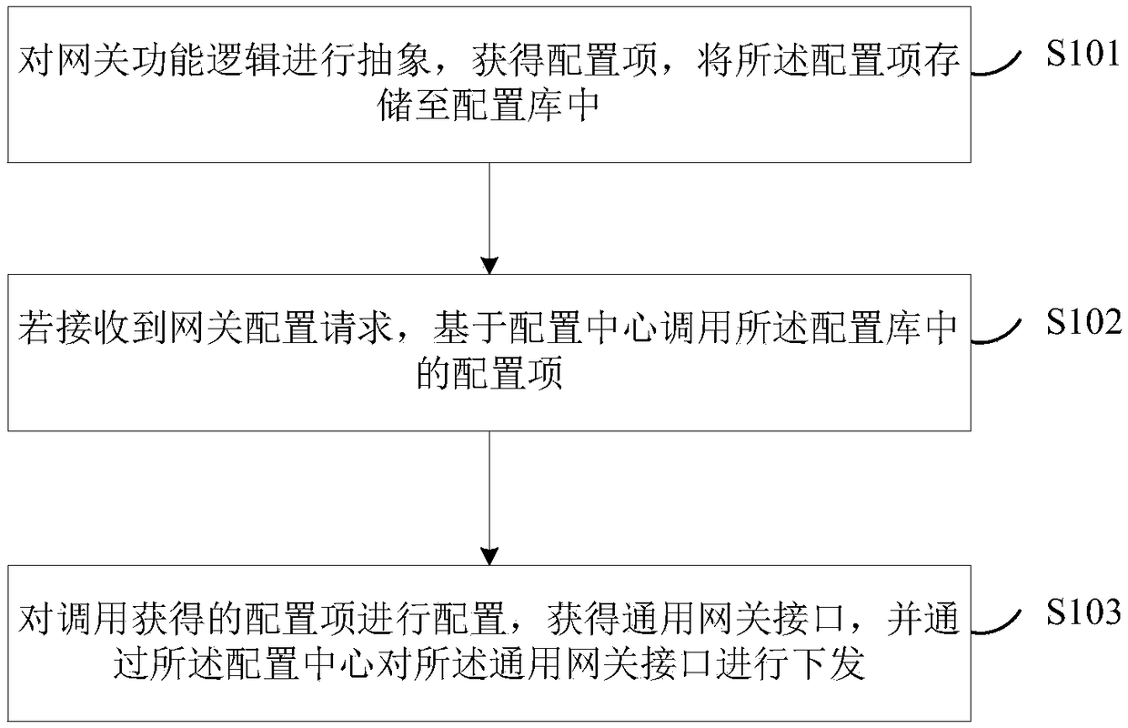 A general gateway configuration method and device