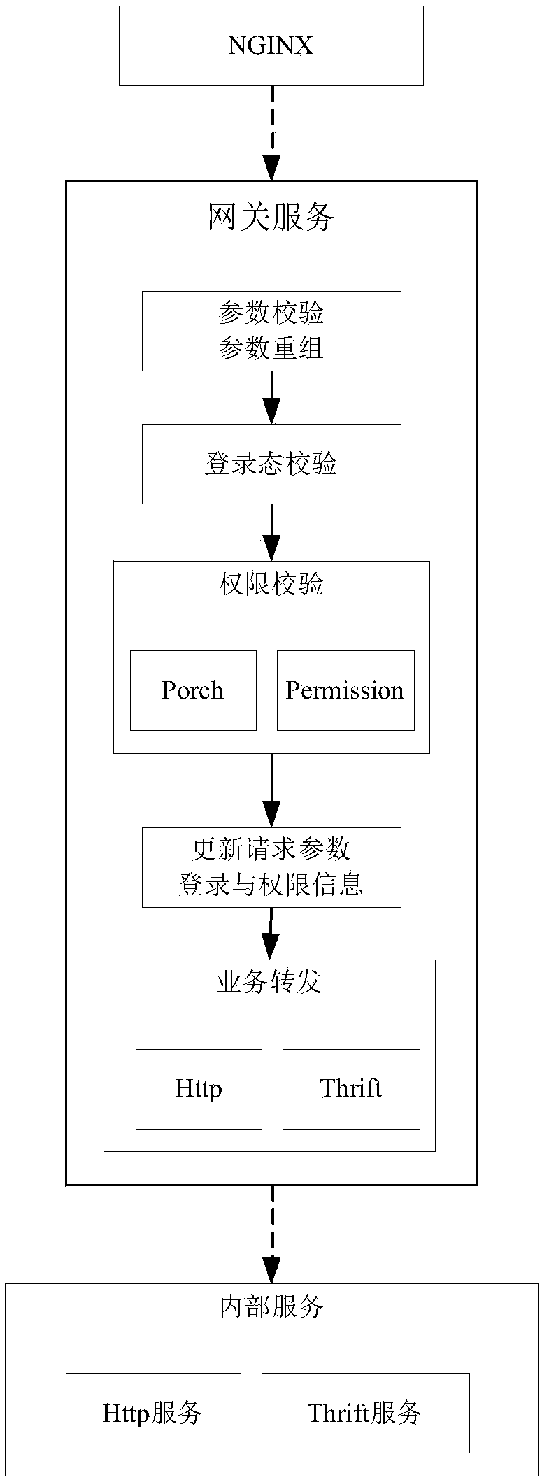 A general gateway configuration method and device