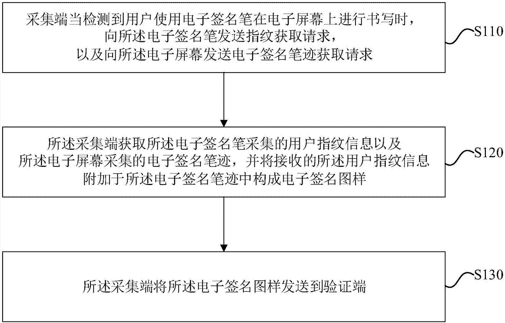 Signature information collection method, signature verification method and electronic signature system