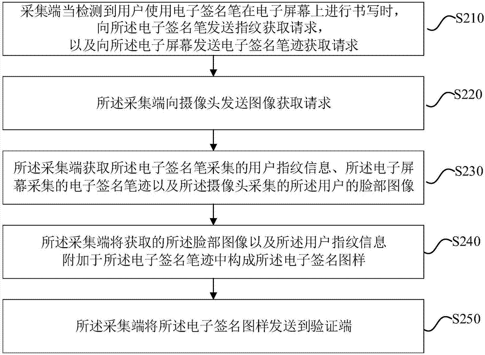 Signature information collection method, signature verification method and electronic signature system