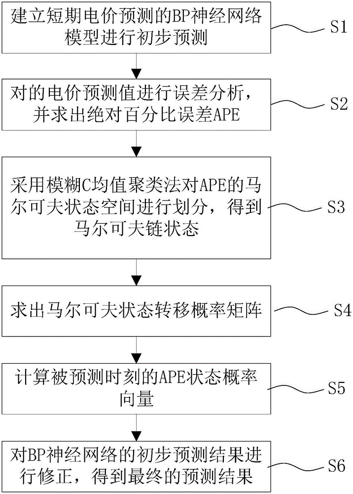 Short-period electricity price prediction method based on BP neural network and Markov chain