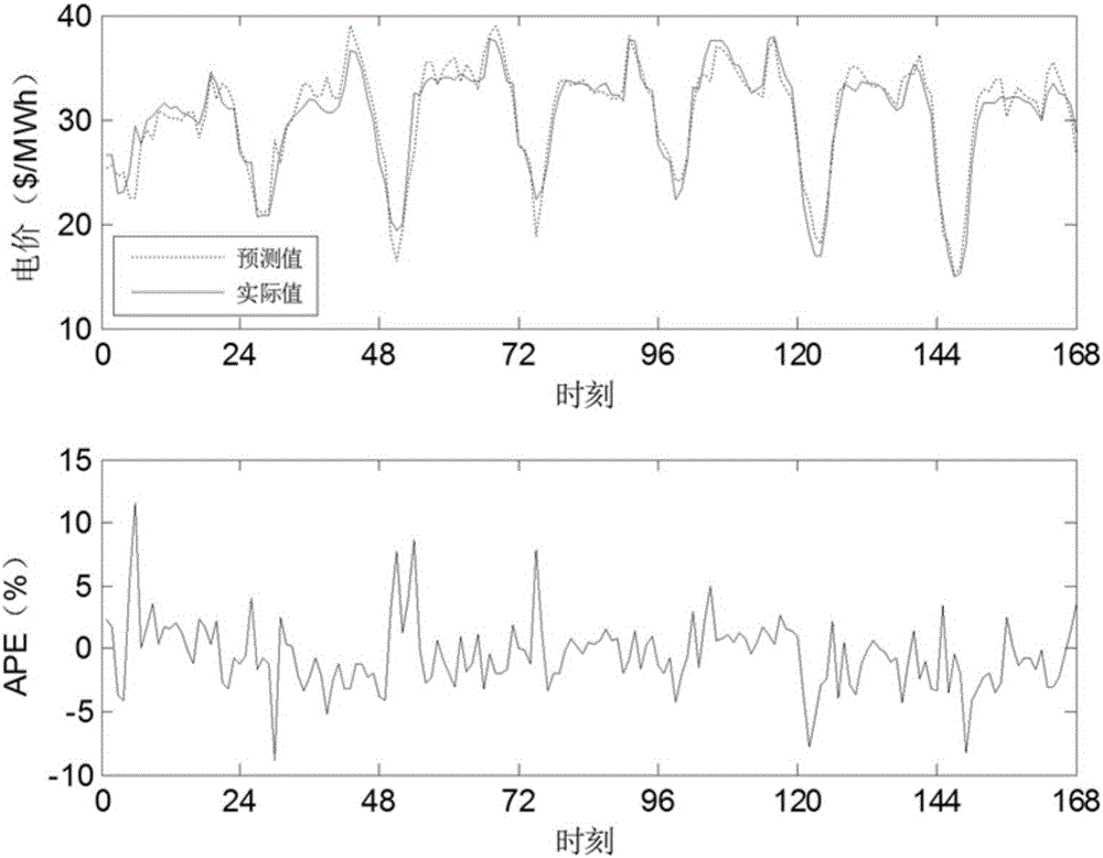 Short-period electricity price prediction method based on BP neural network and Markov chain