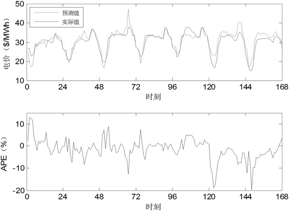 Short-period electricity price prediction method based on BP neural network and Markov chain