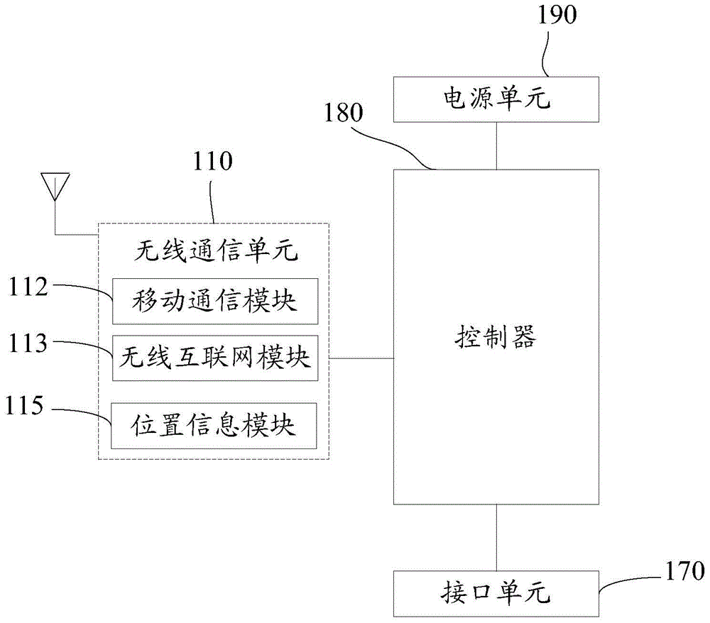 Mobile terminal and communication processing method thereof