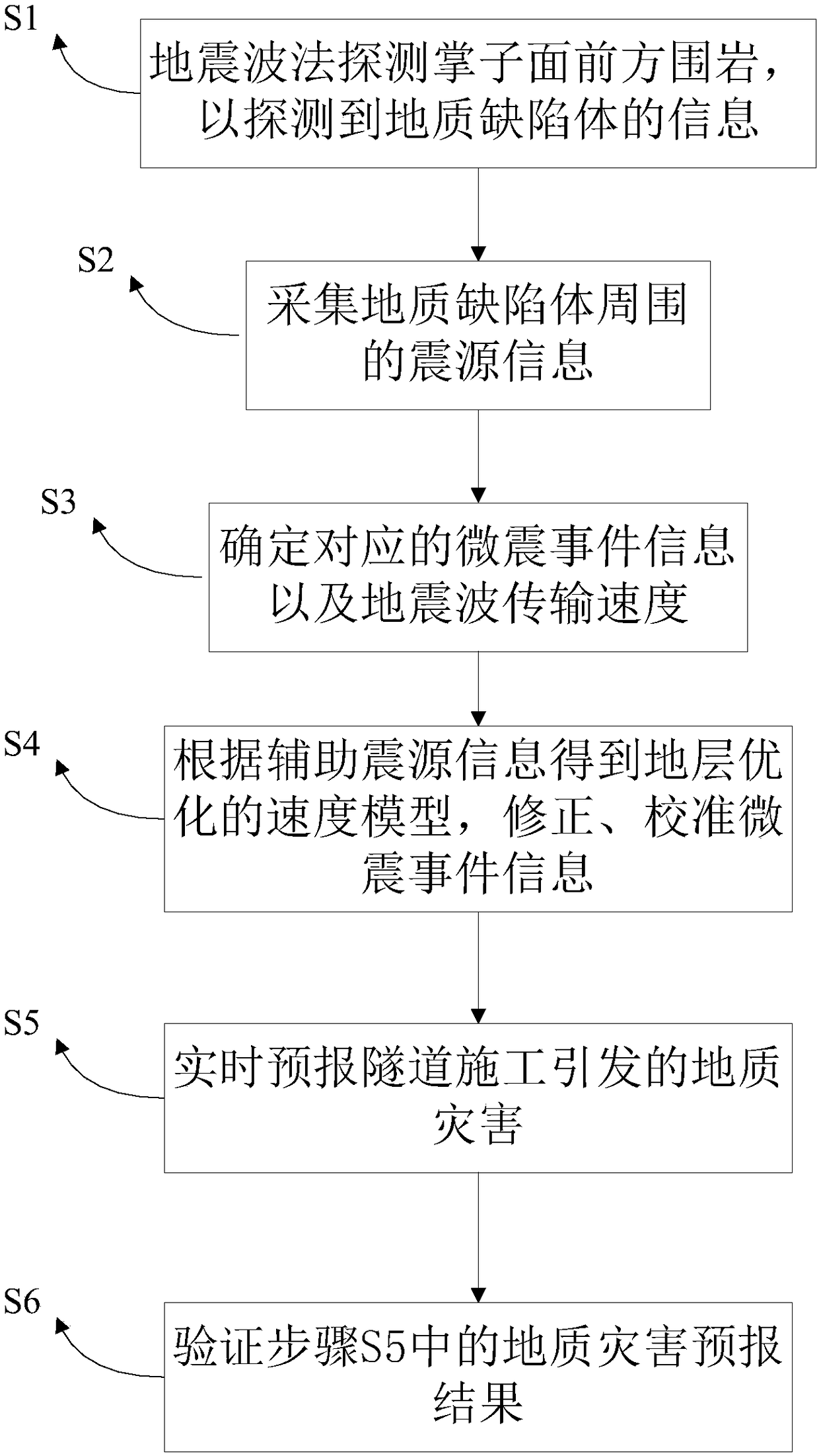 Tunnel construction geological disaster forecasting method