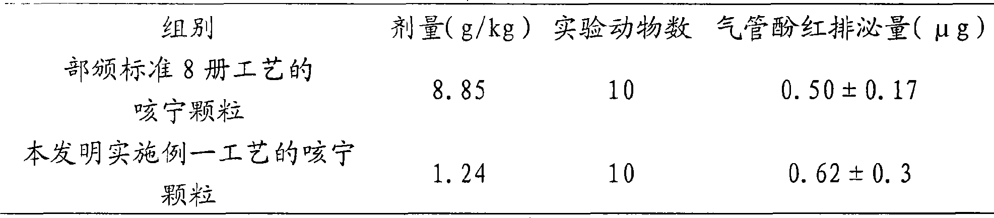 Chinese medicine granular formulation for relieving cough, dispelling phlegm and calming panting and preparation method thereof