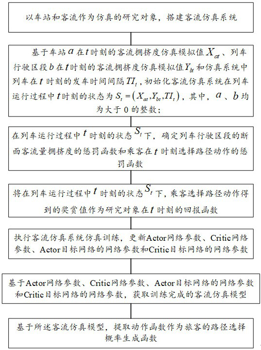 A method and device for automatic simulation modeling of rail transit based on reinforcement learning