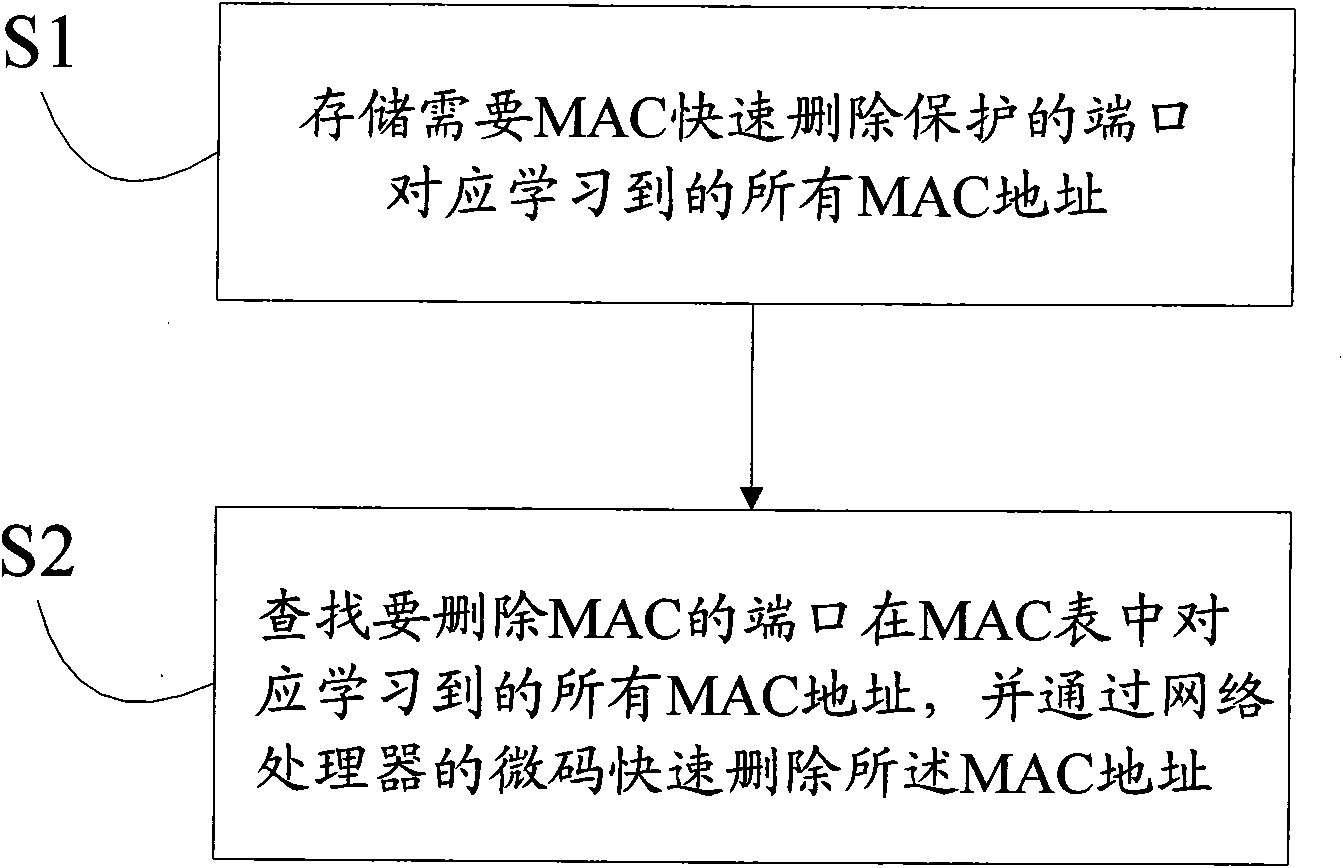 Method for deleting MAC addresses and device therefor