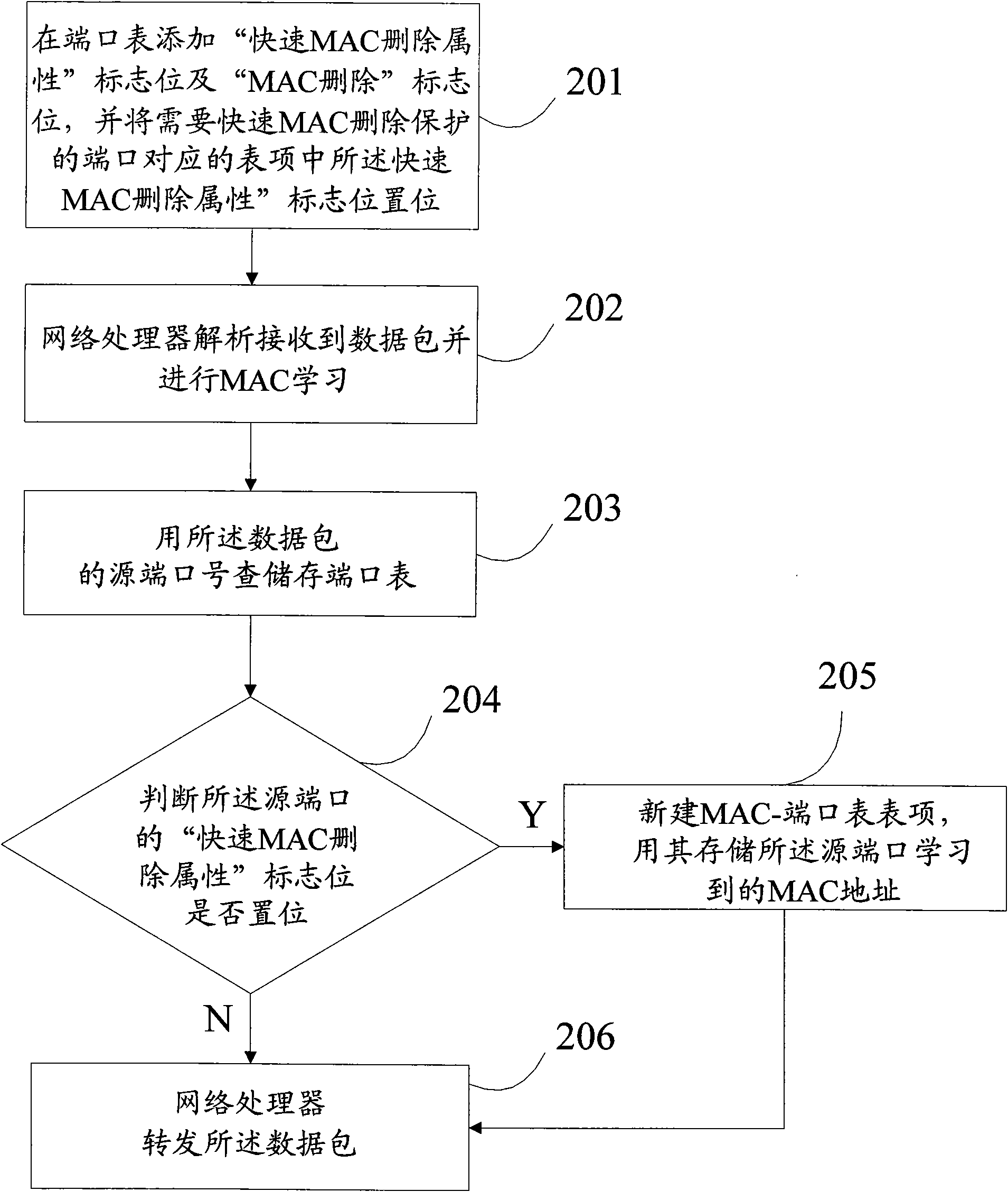 Method for deleting MAC addresses and device therefor