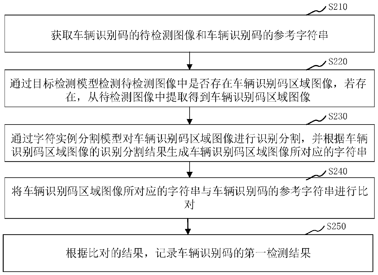 Vehicle identification code detection method and device and computer device