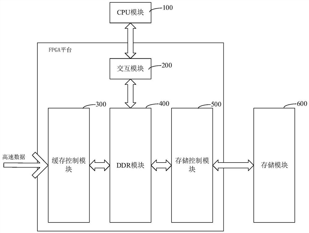 Data high-speed storage system