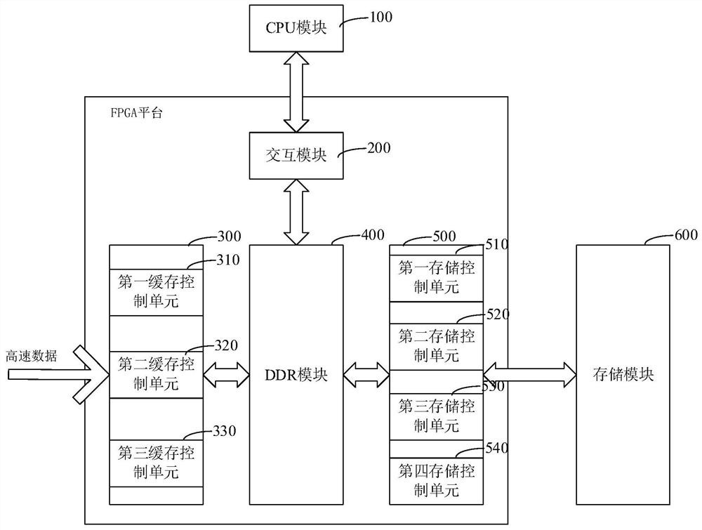 Data high-speed storage system