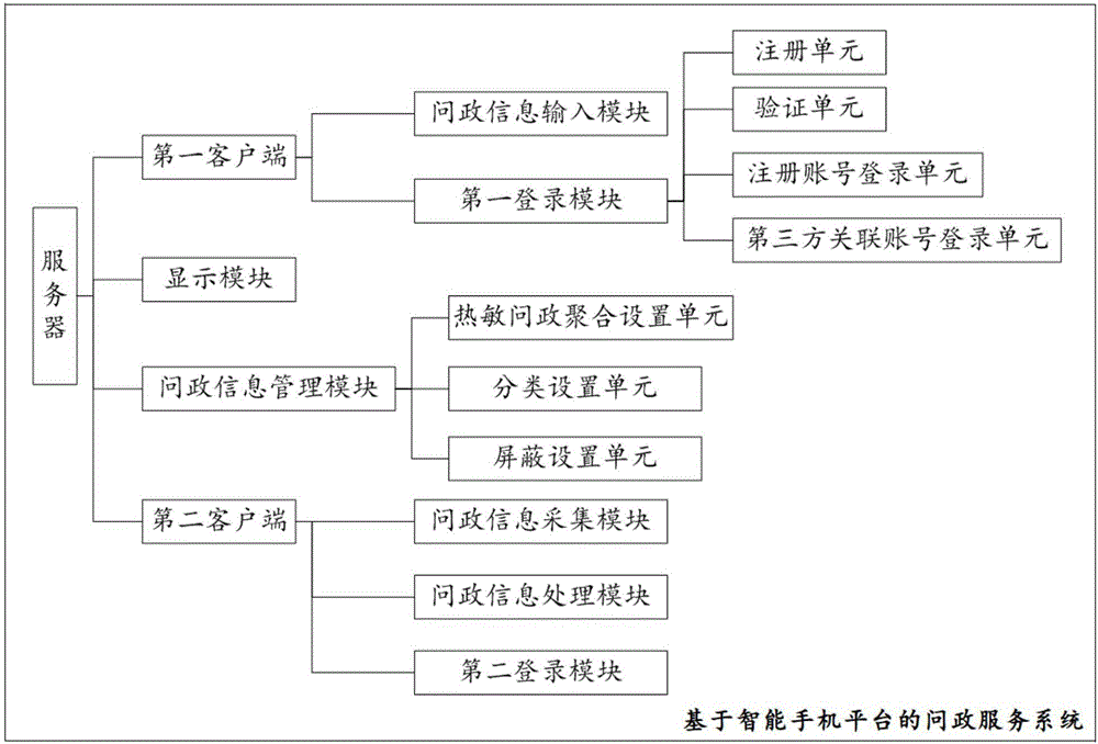 Intelligent mobile phone platform-based politics inquiry service system