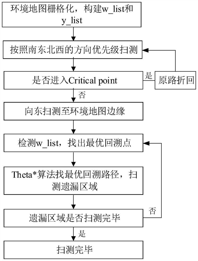 Single unmanned ship coverage path planning method based on Theta* backtracking