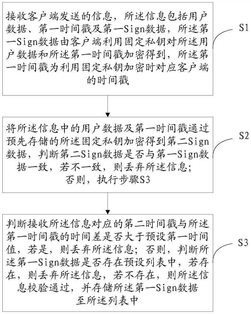 Method and system for verifying user data