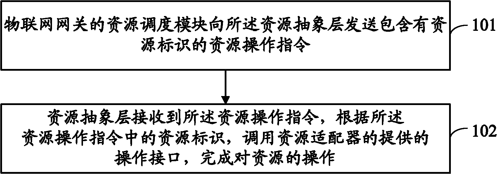 Method for carrying out operation on resource in Internet of things and apparatus thereof