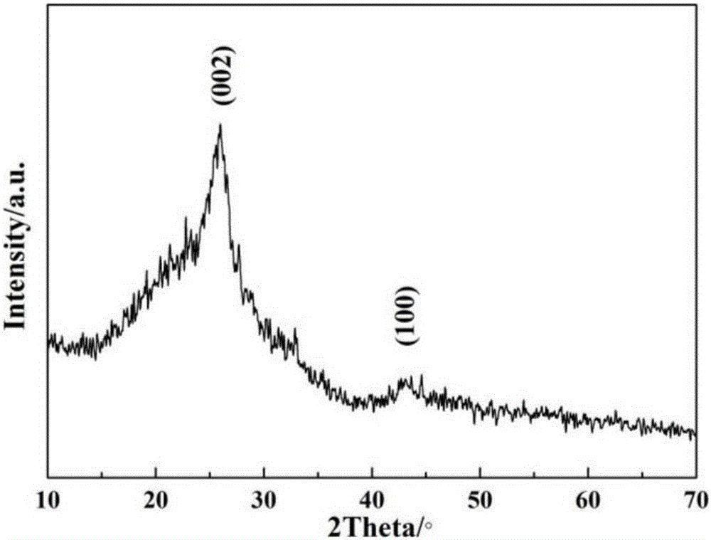 Method for preparing biochar/carbon nano-tubes for cathode materials for sodium ion batteries