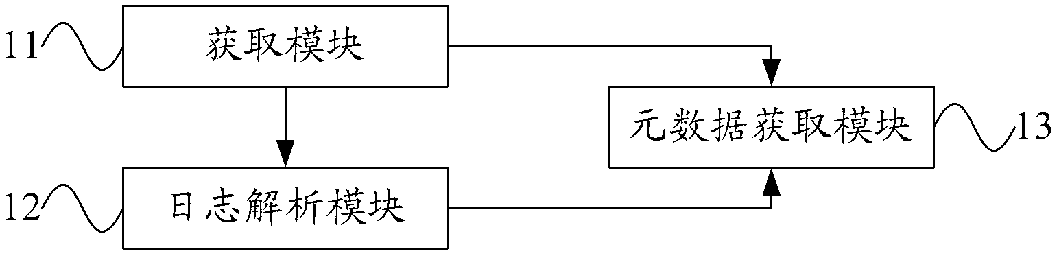 Metadata processing method and device