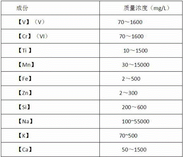 Method for producing coal-used catalysis combustion-supporting agent through resource utilization of vanadium extraction wastewater