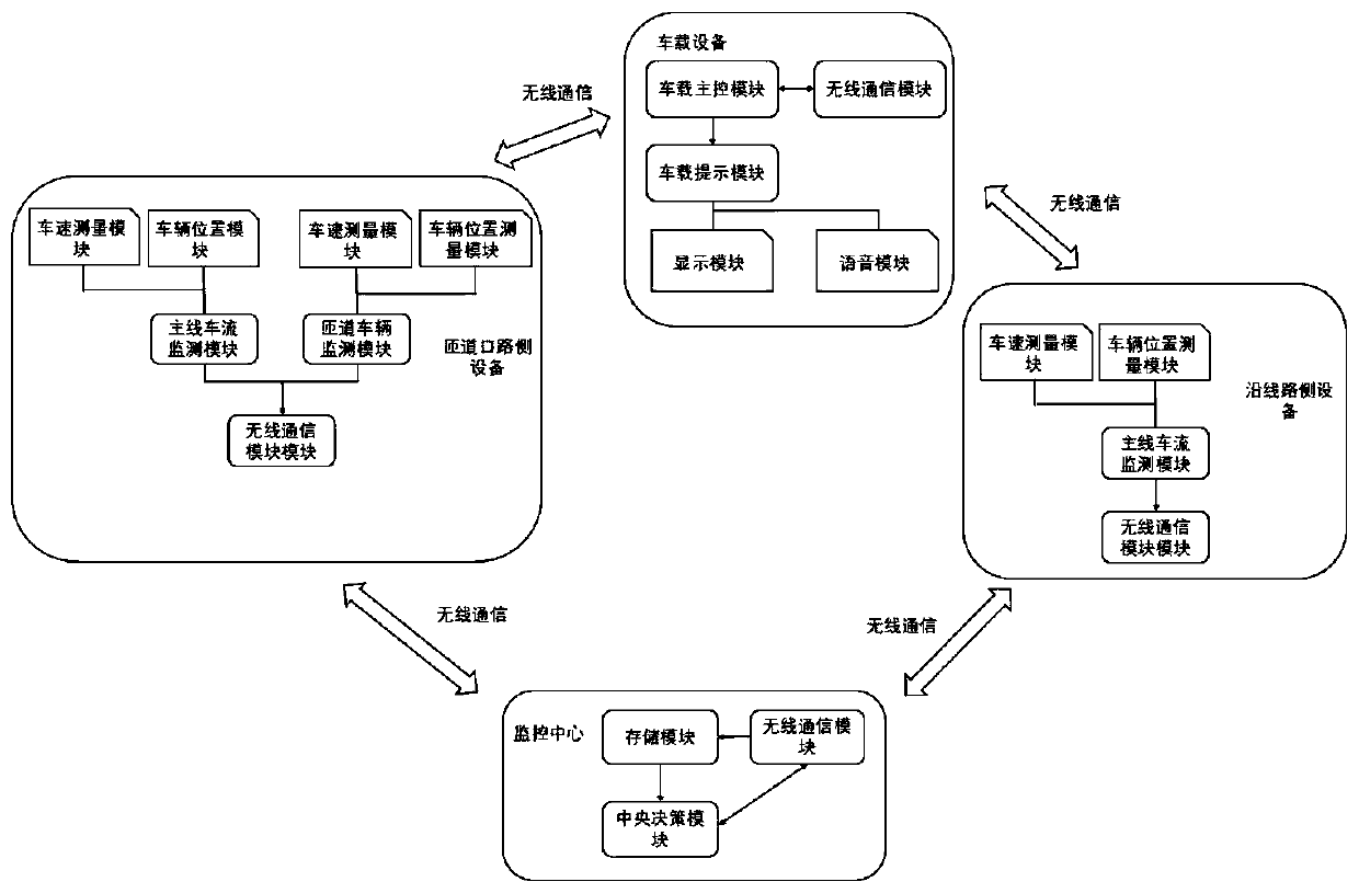 A roadside equipment-based method and system for guiding traffic flow on an expressway ramp