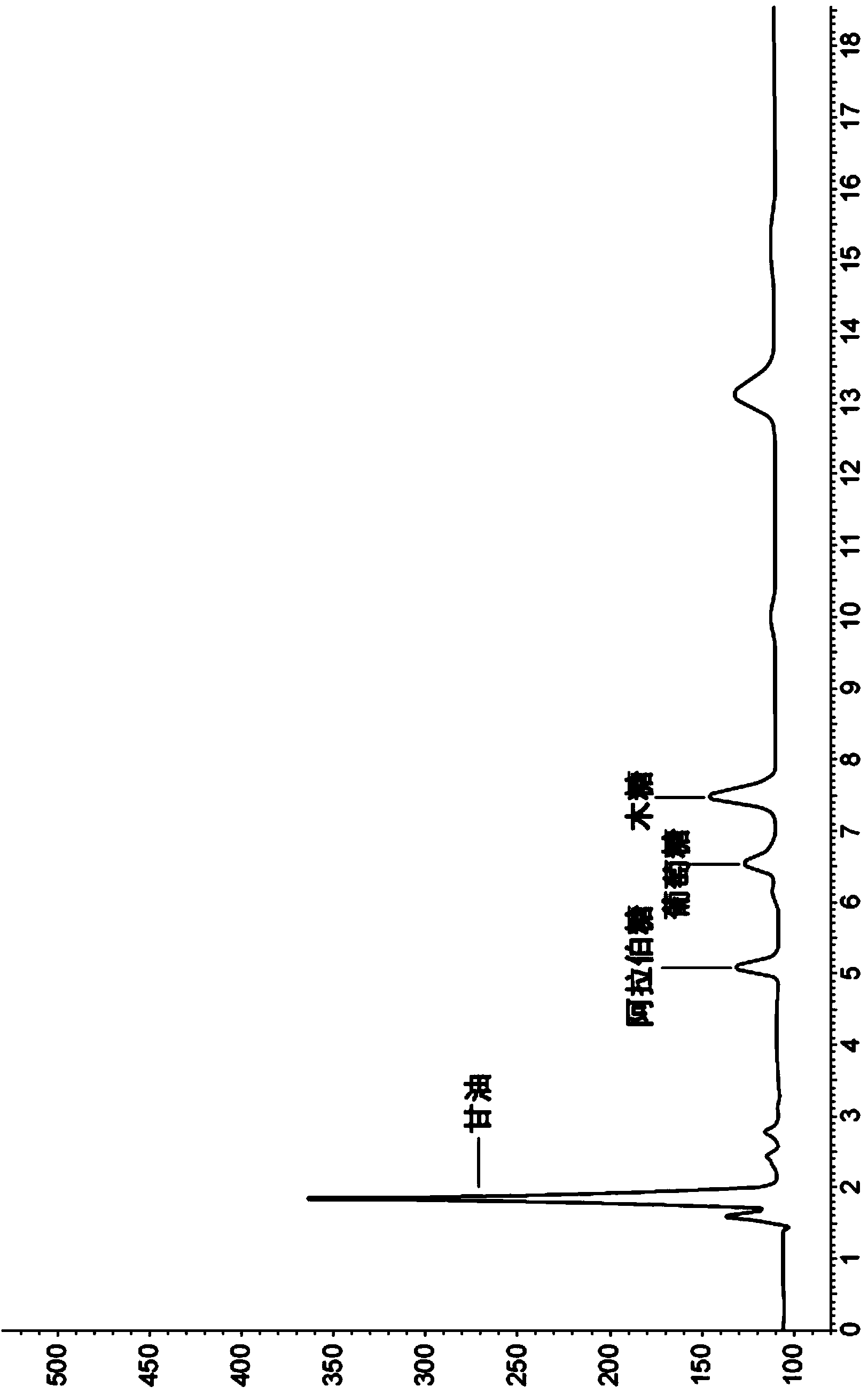 Hydrolysis and fermentation process for animal feed production