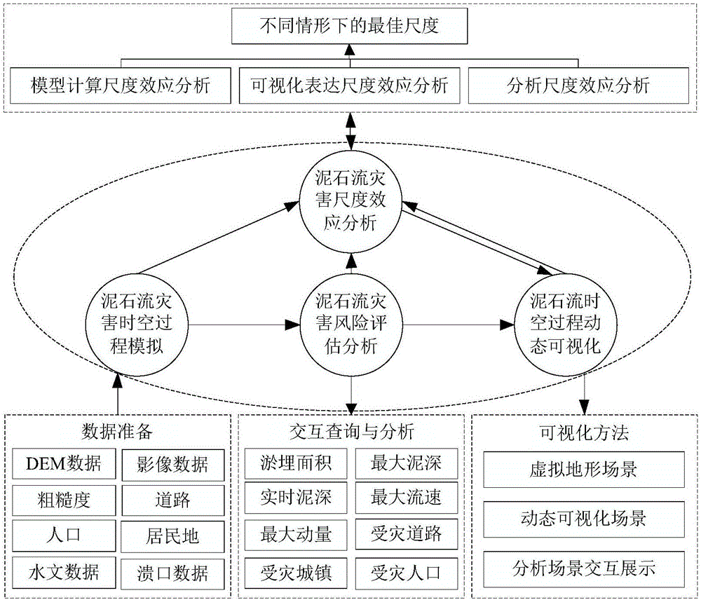 Mud-rock flow disaster process rapid simulation and visualization analysis method in network environment