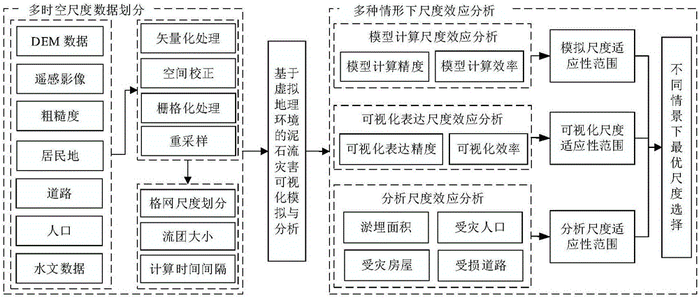 Mud-rock flow disaster process rapid simulation and visualization analysis method in network environment