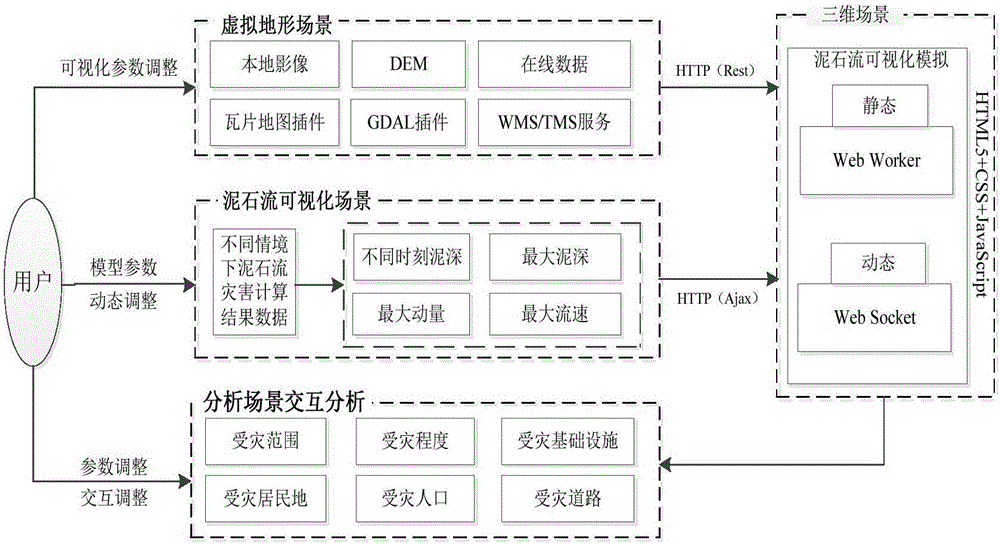 Mud-rock flow disaster process rapid simulation and visualization analysis method in network environment